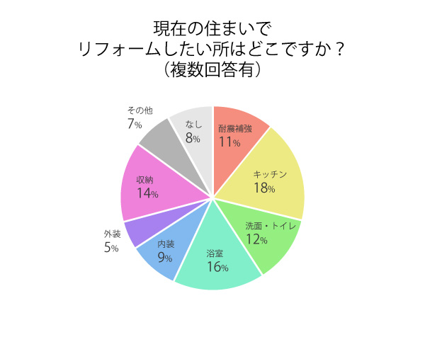 グラフ：現在の住まいでリフォームしたい所はどこですか？