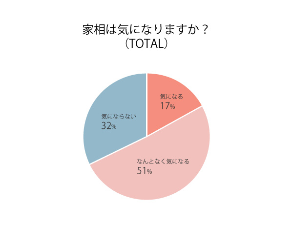 グラフ：家相は気になりますか？