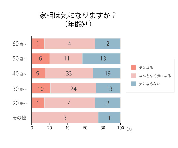 グラフ：家相は気になりますか？