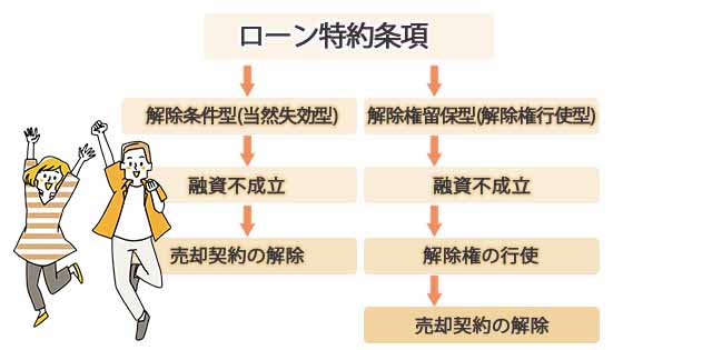 ローン条項