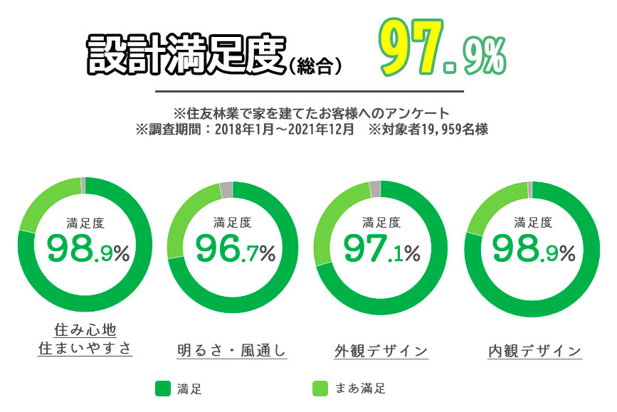 住友林業の満足度