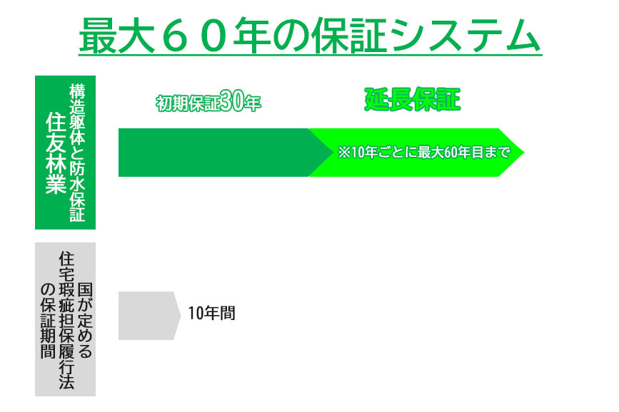 最大60年間の保証システム