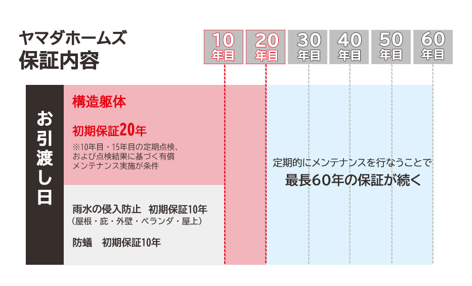 ヤマダホームズの60年サポートシステム