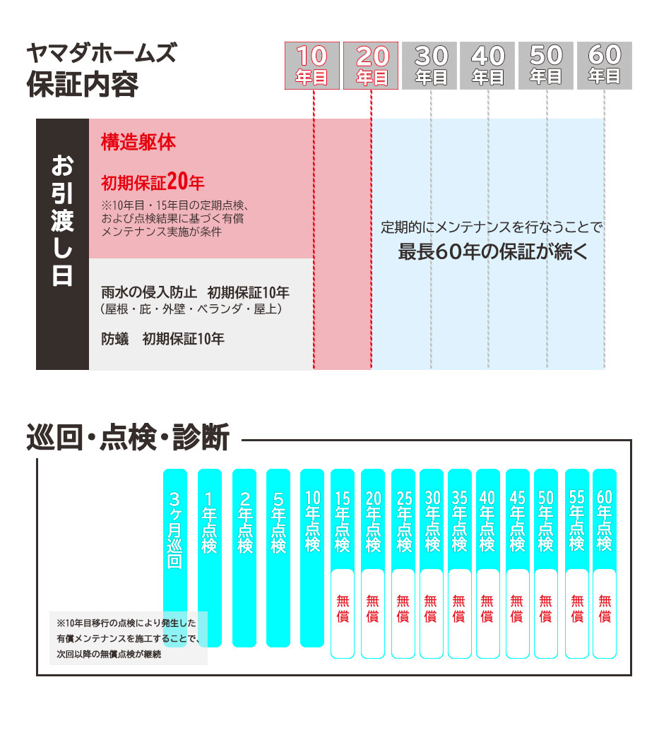 ヤマダホームズのアフターサポートも充実