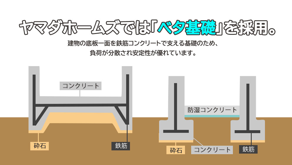 ヤマダホームズはベタ基礎で不等沈下が起こり難くなるそうです。