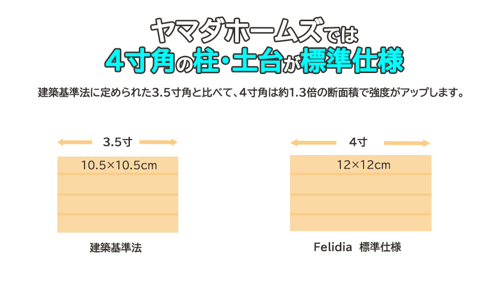 ヤマダホームズの土台は、4寸角で強いそう。