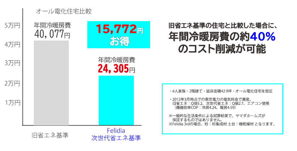 ヤマダホームズの家は、冷暖房費にも差がつく！？