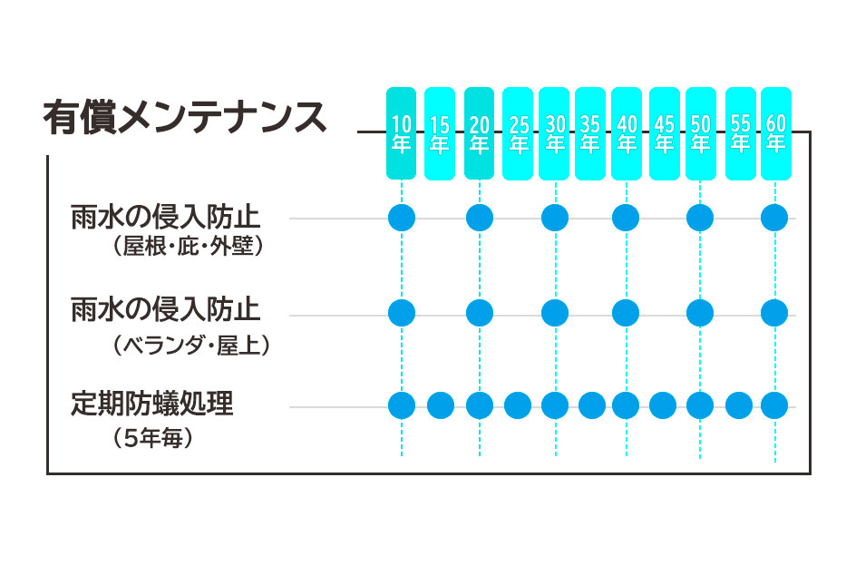 有償メンテナンスは確認しておくこと