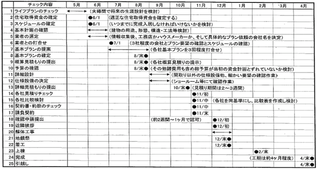 家づくりの一般的なスケジュール（２階建て　専用住宅　30坪程度の場合）