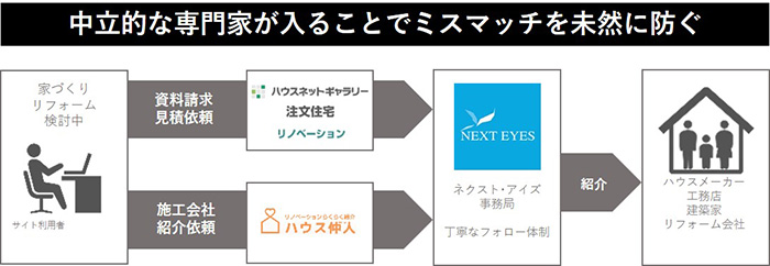 ハウスネットギャラリー 注文住宅　サービスイメージ