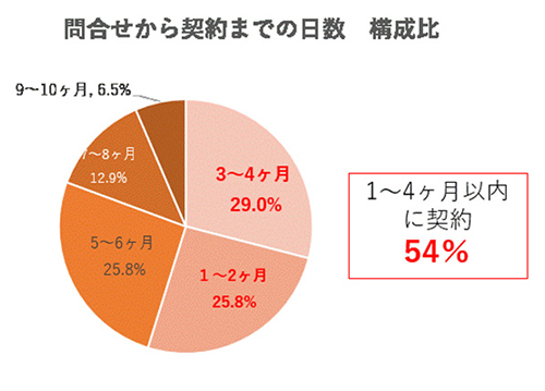 ハウスネットギャラリー 契約までの期間グラフ