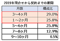 ハウスネットギャラリー 契約までの期間