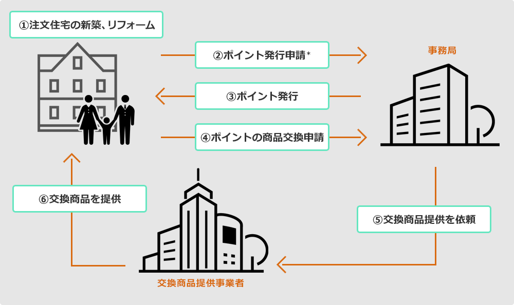 次世代住宅ポイント制度の全体の流れ