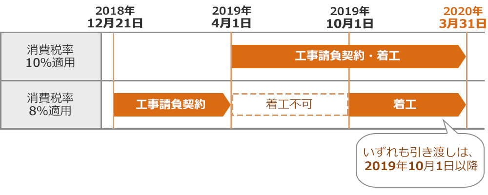 次世代住宅ポイント制度の対象期間
