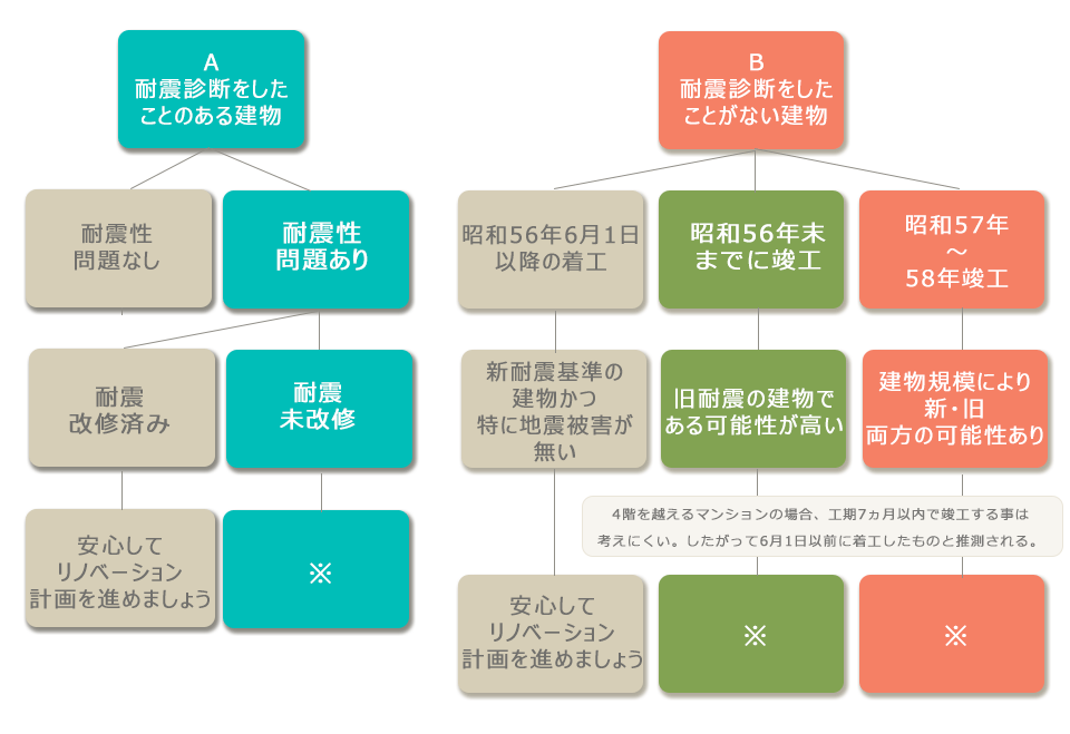 耐震度チェック　築30～40年の建物は必ず確認が必要です。