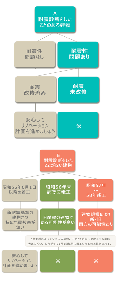 耐震度チェック　築30～40年の建物は必ず確認が必要です。