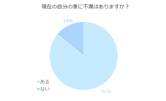 自分の家の決定的な不満もリノベーションで生まれ変わる