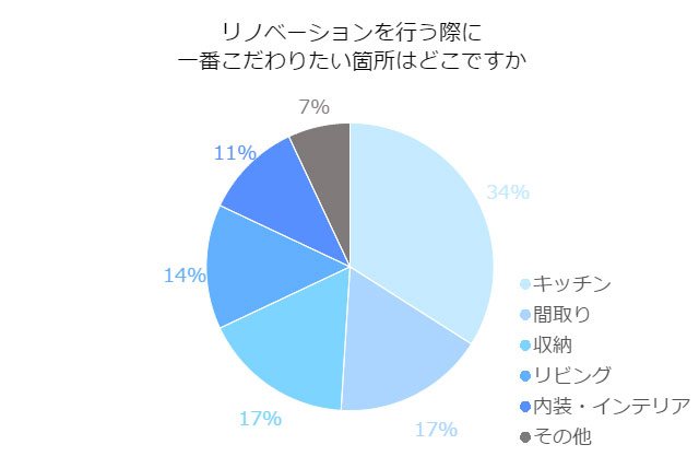 マイホームをリノベーション！どんなところにこだわる！？