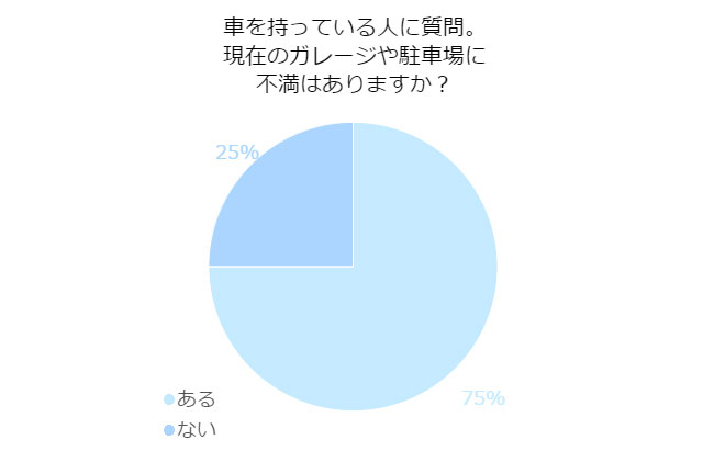 リノベーションついでに！今の駐車場やガレージの不満は？