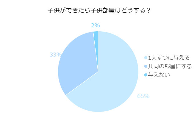 子供が増えたら部屋はどうする?リノベーションの参考に…