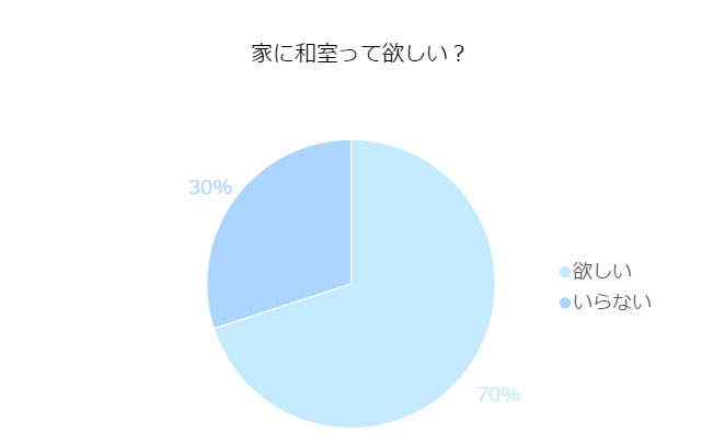話題のリノベーション!やっぱり和室は欲しくなる?