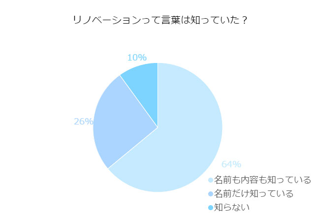 あなたはリノベーションという言葉をどこまで知っていますか?
