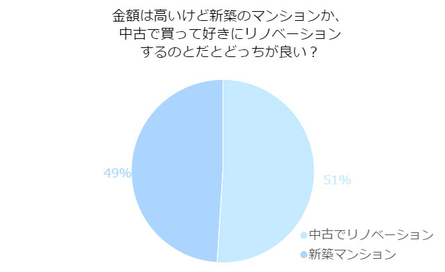 こだわるかそのまま住むか、新築マンションと中古リノベーション