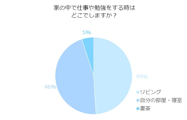 家の中のリノベーション!勉強部屋はある?