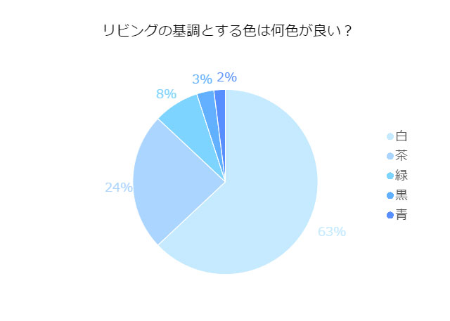 リノベーションをするなら!リビングの色は何がいい?