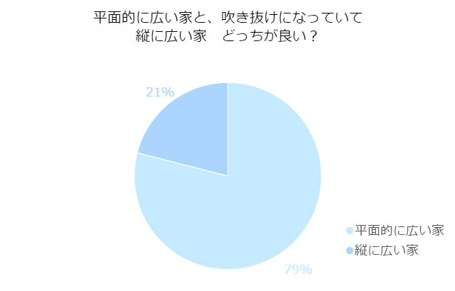 家をリノベーション!全体に広い家と縦に広い家のどちらが良い?