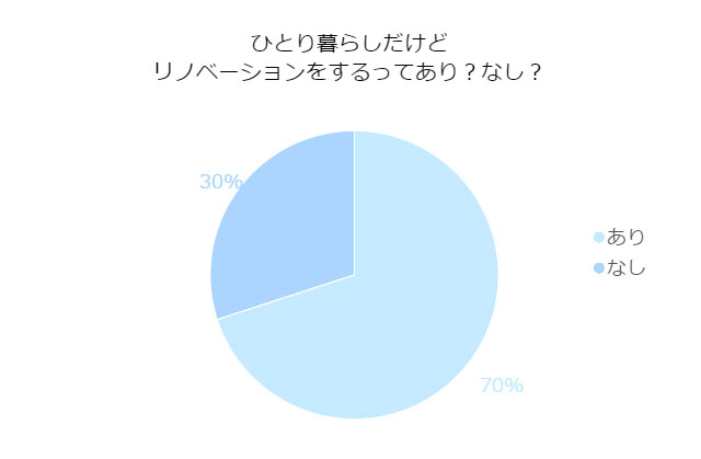 住宅をリノベーション!一人暮らしのリノベーションはアリ?