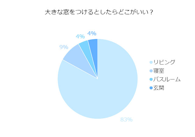 リノベーションをして大きな窓をつけるならどこがいい?