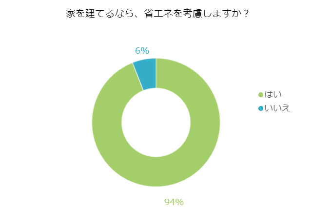 リノベーション物件を建てる!省エネを考慮して家を建てる?
