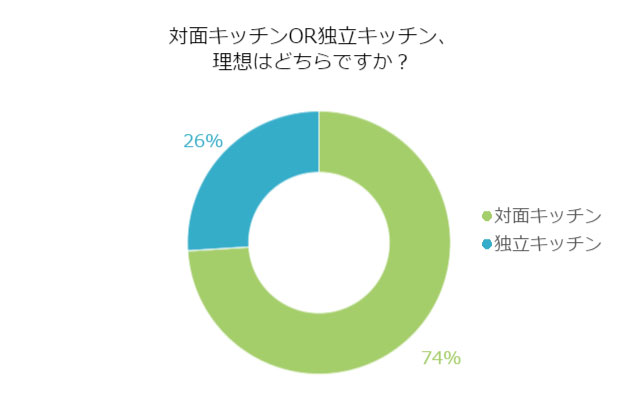 リノベーションで理想のキッチンに