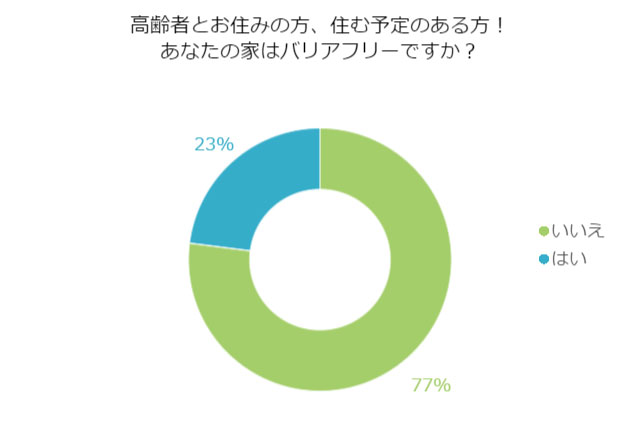高齢者と同居するならバリアフリーへのリノベーションが必要？