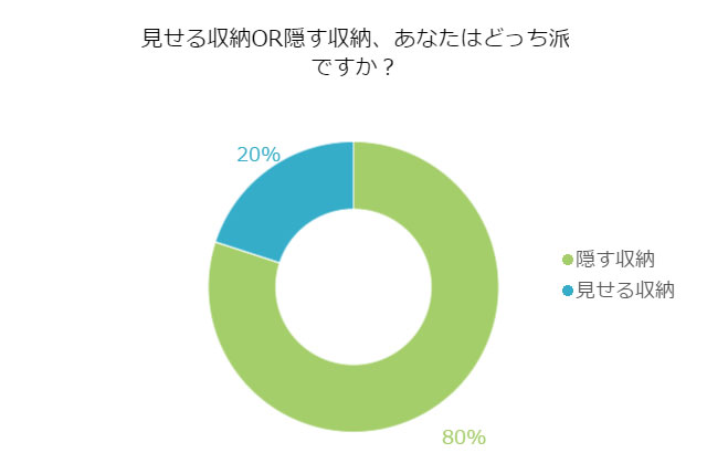 リノベーションで収納を変えるとしたら?