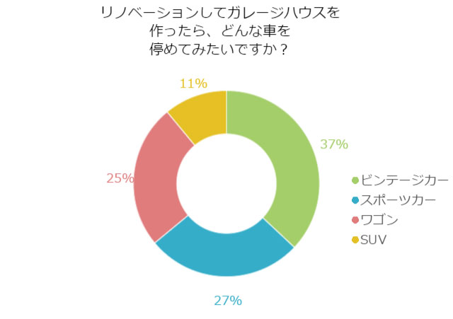 リノベーションであこがれのガレージハウス!車は何にする?