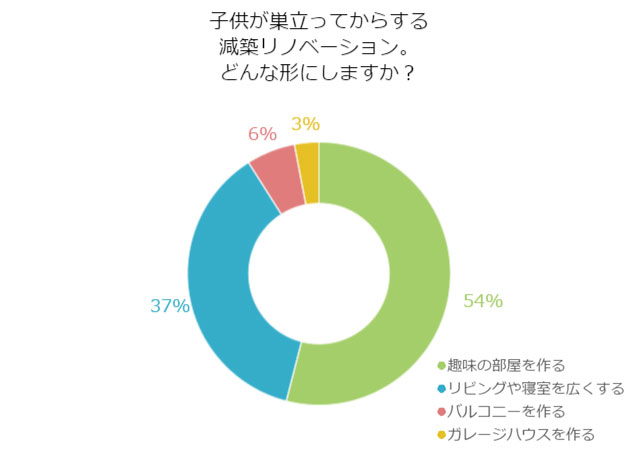 自宅の減築リノベーション!減築する時にはどんな形にする?