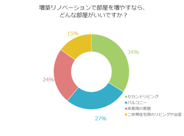 増築リノベーションで部屋を増やすなら?