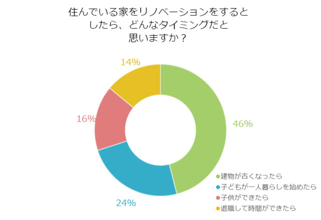 自宅をリノベーション!リノベーションを行うのはどんな時?