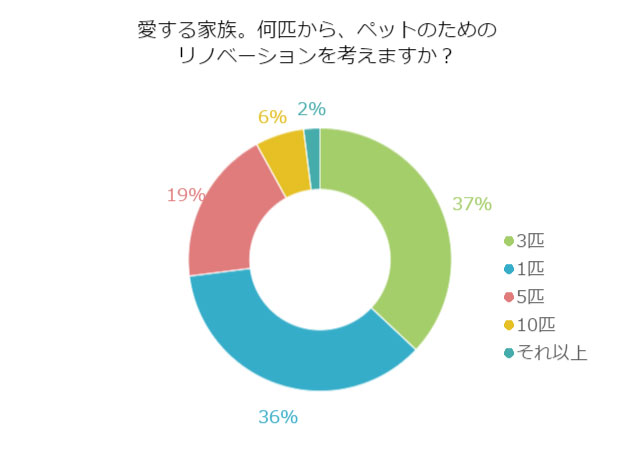 家族の一員であるペット！何匹からリノベーションする？