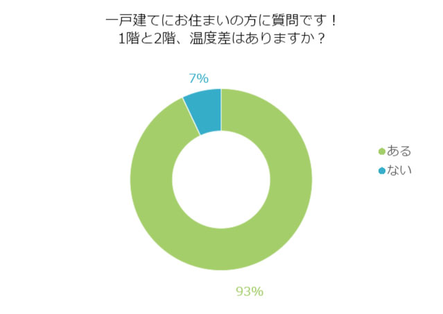 >戸建住宅の”温度格差”はリノベーションで解決!?