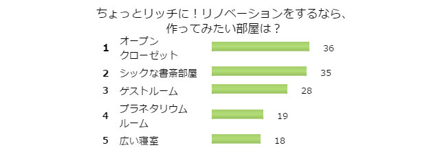 リノベーションしてリッチさを味わうならどんな部屋が欲しい!?