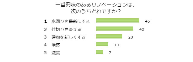 一番やってみたいリノベーションとは
