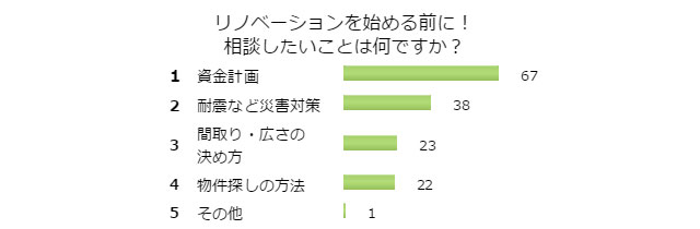 リノベーションを始める前の相談も大切