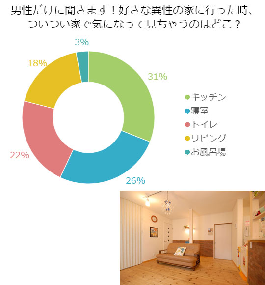 好きな女性の家で目につくものは?