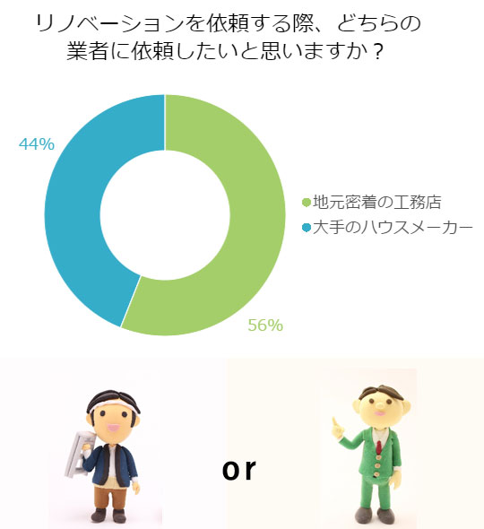 大切な家のリノベーションを任せるならどっち?地元工務店と大手
