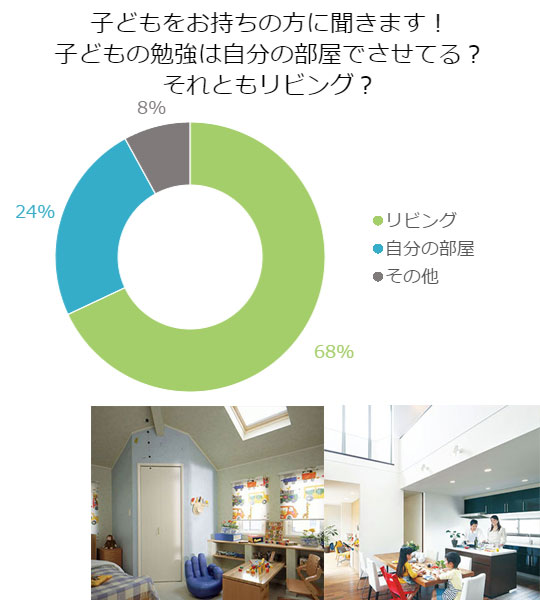 子どもの成績が上がるリノベーションとは?
