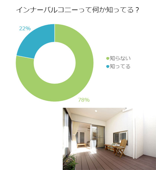 リノベーションで憧れのインナーバルコニーを手に入れたい!