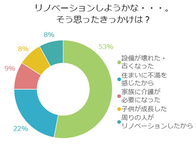 質問:リノベーションしようかな・・・。そう思ったきっかけは?